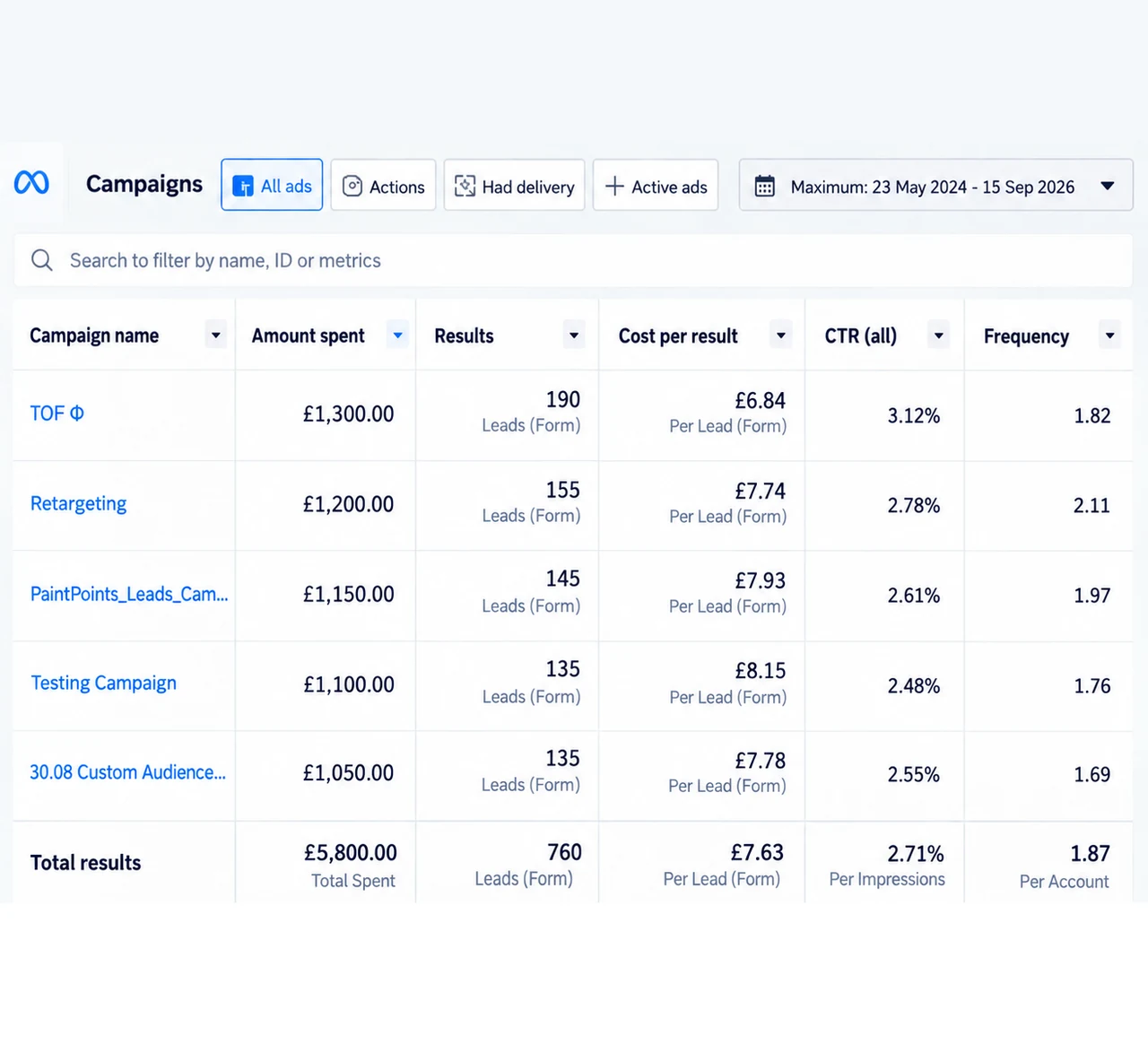 Meta Ads Manager table for clinicassist.io, five lead campaigns totalling 760 form leads.