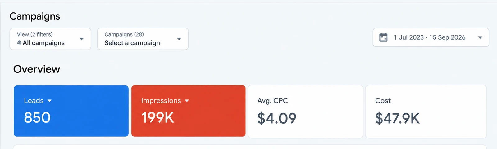 Google Ads campaign overview for lagroundbreakers.com, 850 leads against 47.9 thousand dollars of spend.