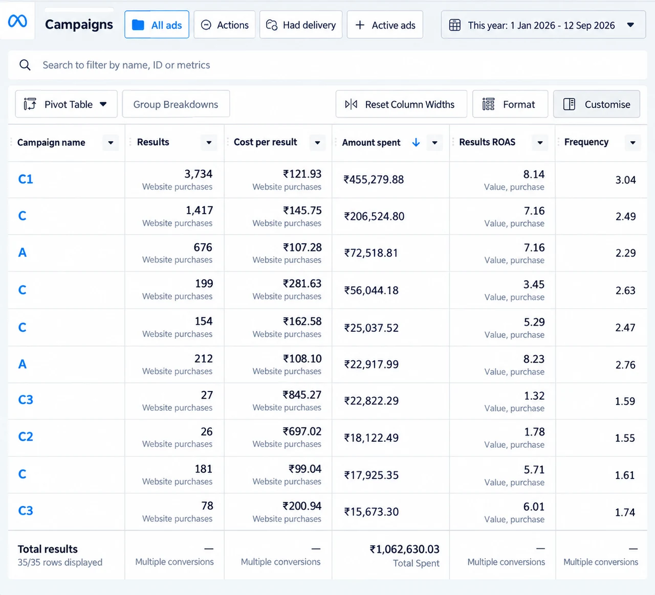 Meta Ads Manager campaign table for unfoldself.com, 35 campaigns sorted by amount spent.